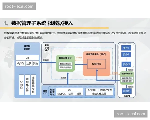 大数据分析架构在本演进阶段深植底层逻辑 辅助管理层科学决策
